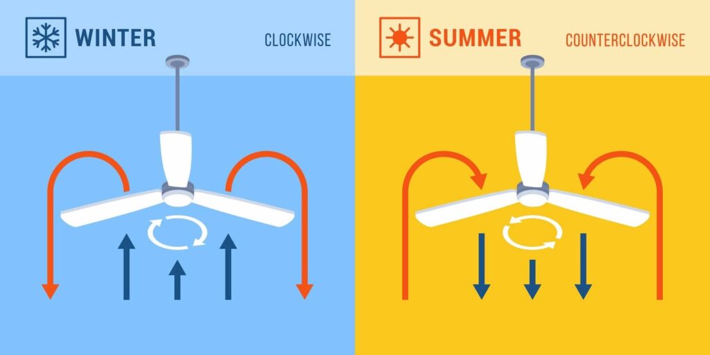 Clarifying which way ceiling fans should turn in winter versus summer